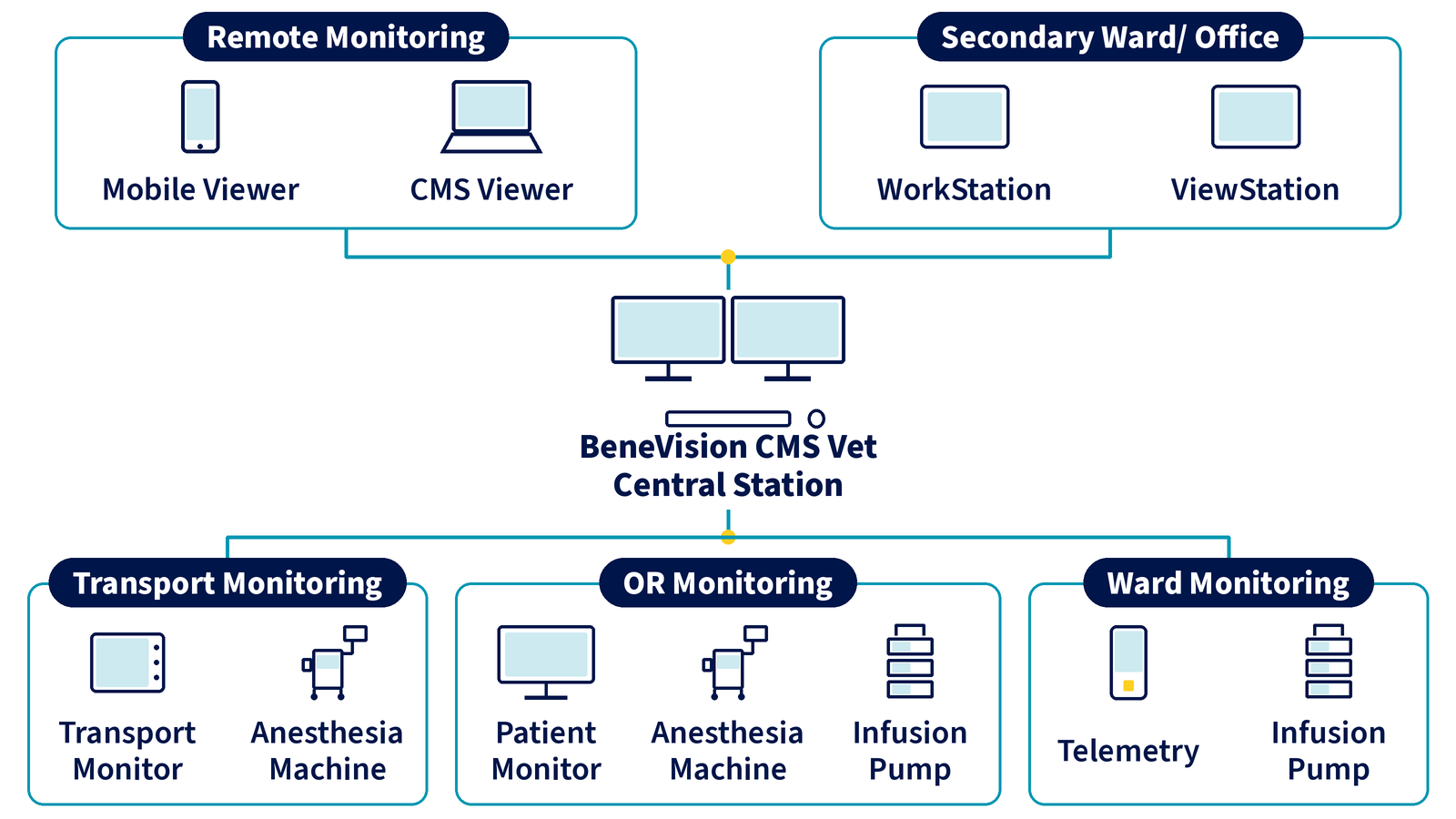 Diagram of the BeneVision CMS Vet central station linked to Mobile Viewer and CMS Viewer, WorkStation and ViewStation, and transport, OR, and ward monitoring devices