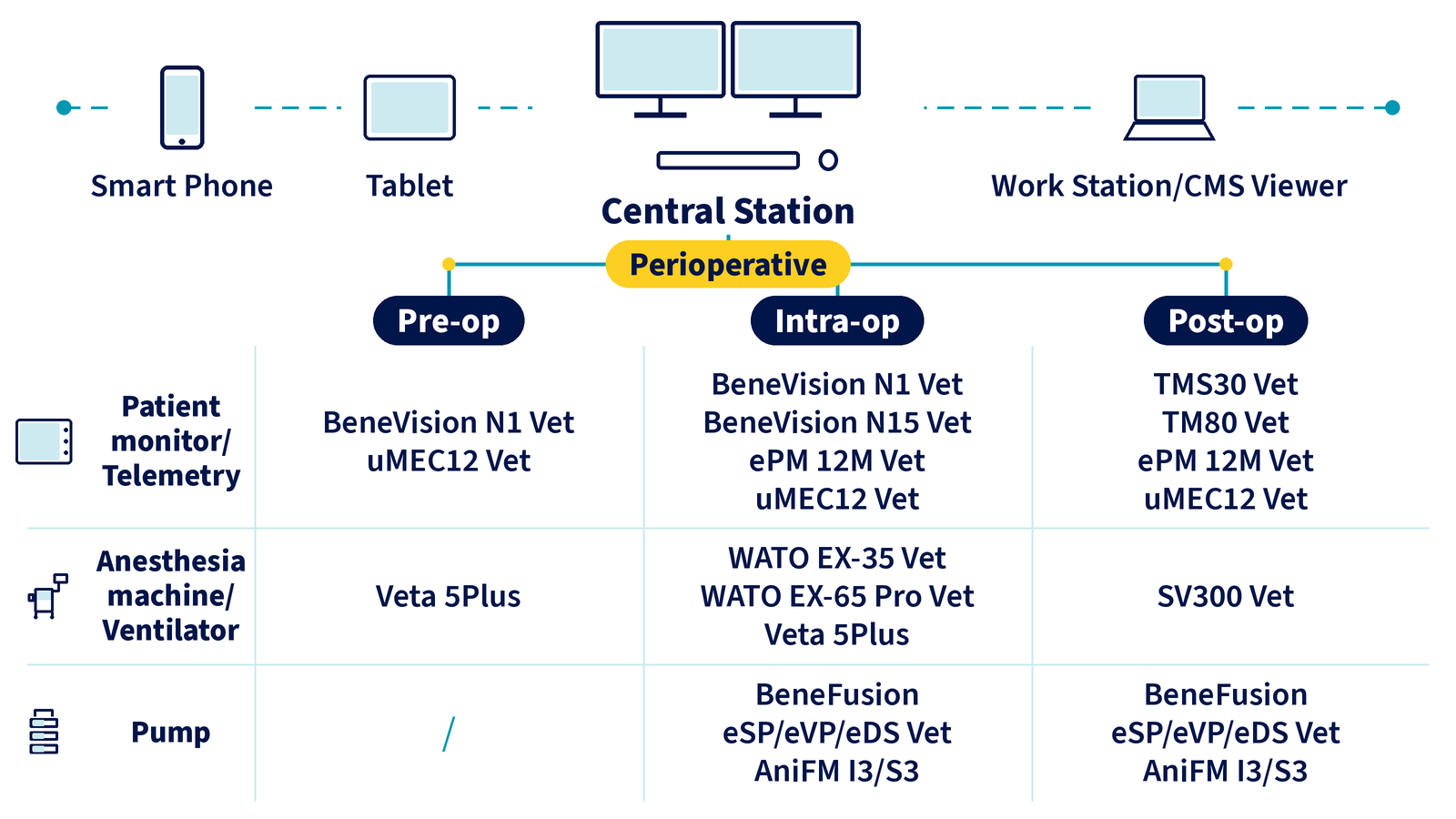 Diagram of the VetiNet CMS central station linked to a smartphone, tablet, and workstation or CMS Viewer, and to patient monitors, telemetry, anesthesia machines, the SV300 Vet ventilator, and pumps in pre-op, intra-op, and post-op