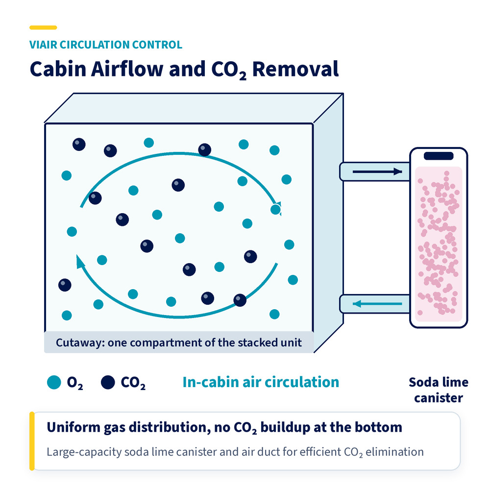 ViCare U7 cabin airflow diagram showing O2 and CO2 distribution