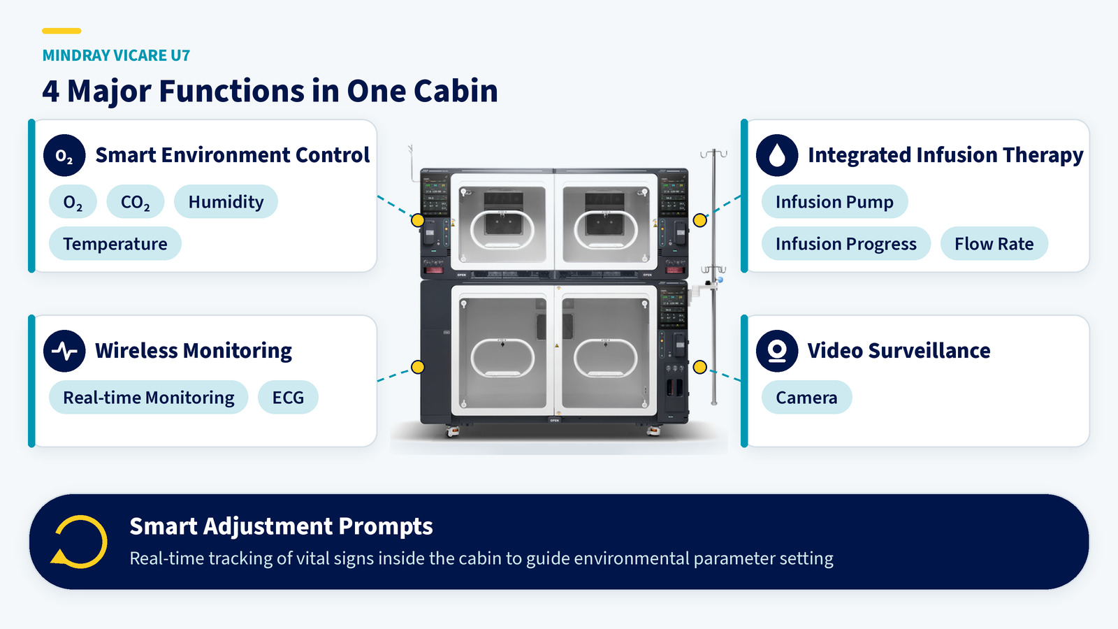 Mindray ViCare U7 diagram of environment control, infusion, wireless monitoring, and video surveillance